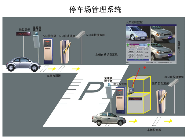 停車場系統(tǒng)是又哪幾部分組成？停車場系統(tǒng)的工作原理是什么？